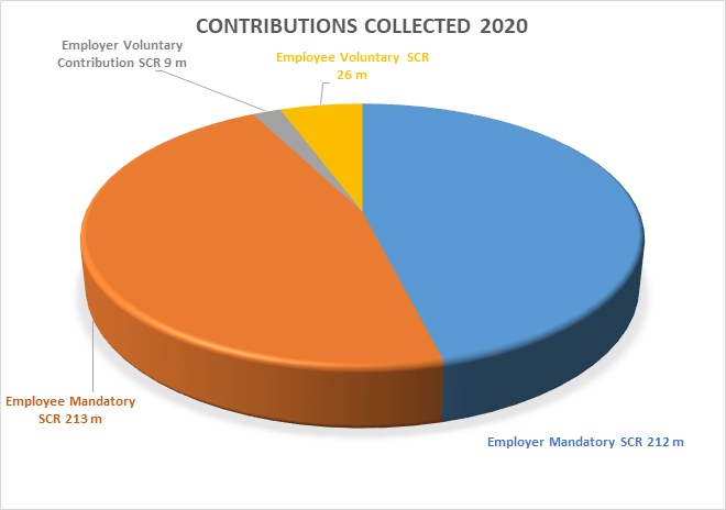 SPF Contributions