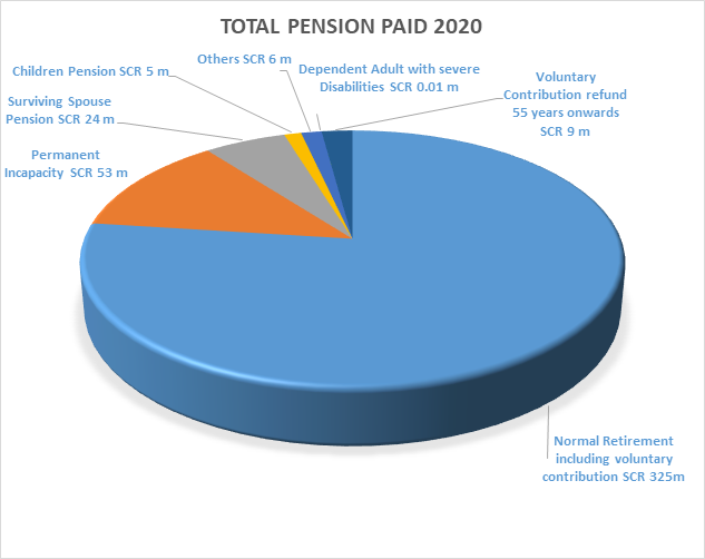 SPF Pension and Benefits